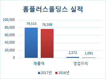 단위 : 억원 / 기준 : 연결 / 회계연도 : 2018년 3월1~2019년 2월 28일. <금융감독원 전자공시시스템 제공>
